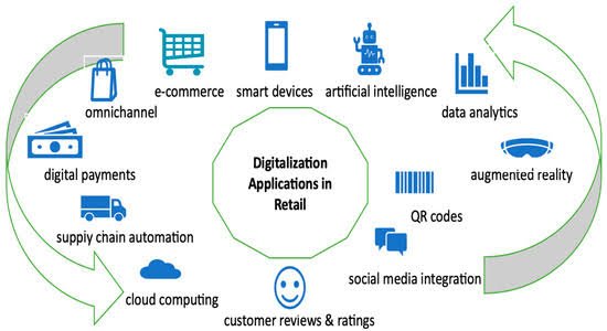 Digital retail ecosystem and e-commerce business technology